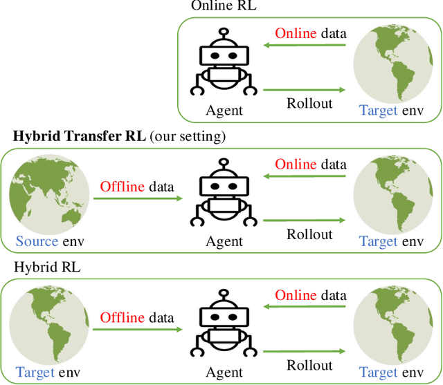 Figure 1 for Hybrid Transfer Reinforcement Learning: Provable Sample Efficiency from Shifted-Dynamics Data