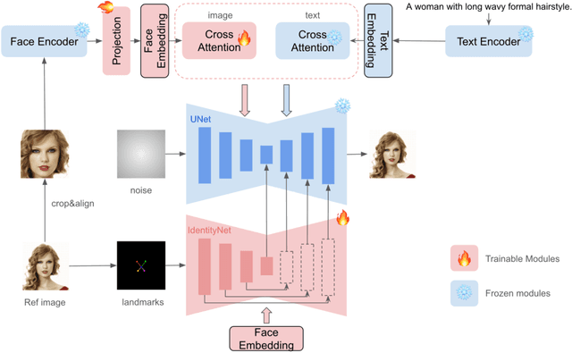 Figure 2 for InstantID: Zero-shot Identity-Preserving Generation in Seconds