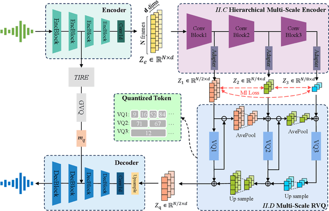 Figure 1 for Optimizing Neural Speech Codec for Low-Bitrate Compression via Multi-Scale Encoding