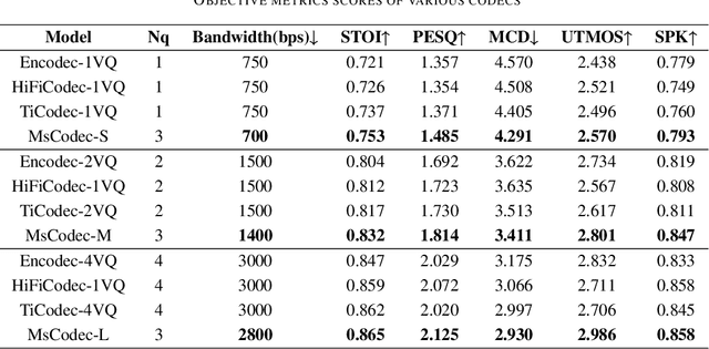 Figure 3 for Optimizing Neural Speech Codec for Low-Bitrate Compression via Multi-Scale Encoding