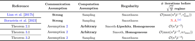 Figure 1 for Asynchronous SGD on Graphs: a Unified Framework for Asynchronous Decentralized and Federated Optimization