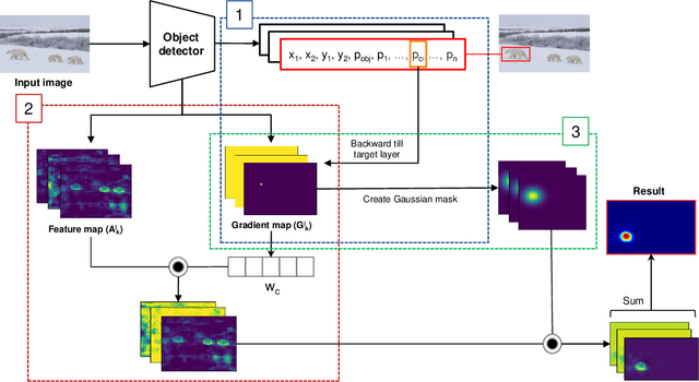 Figure 3 for G-CAME: Gaussian-Class Activation Mapping Explainer for Object Detectors