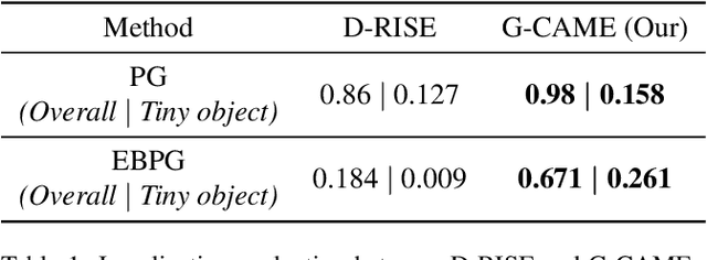 Figure 2 for G-CAME: Gaussian-Class Activation Mapping Explainer for Object Detectors