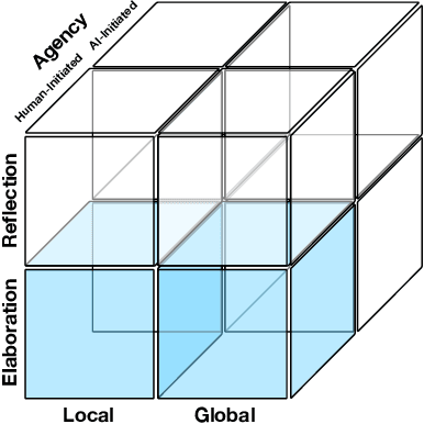 Figure 1 for Beyond Prompts: Exploring the Design Space of Mixed-Initiative Co-Creativity Systems