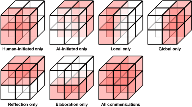 Figure 3 for Beyond Prompts: Exploring the Design Space of Mixed-Initiative Co-Creativity Systems