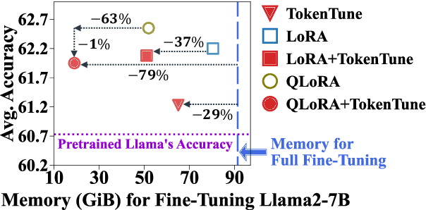 Figure 1 for Memory-Efficient Fine-Tuning of Transformers via Token Selection