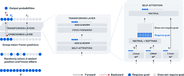 Figure 3 for Memory-Efficient Fine-Tuning of Transformers via Token Selection