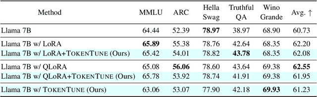 Figure 4 for Memory-Efficient Fine-Tuning of Transformers via Token Selection