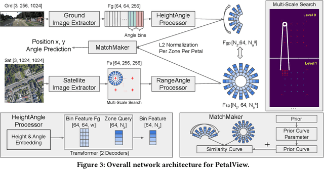 Figure 3 for PetalView: Fine-grained Location and Orientation Extraction of Street-view Images via Cross-view Local Search with Supplementary Materials