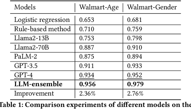 Figure 2 for LLM-Ensemble: Optimal Large Language Model Ensemble Method for E-commerce Product Attribute Value Extraction