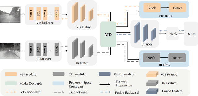 Figure 2 for Representation Space Constrained Learning with Modality Decoupling for Multimodal Object Detection