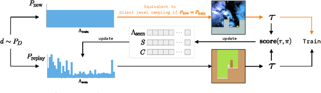 Figure 2 for Learning Curricula in Open-Ended Worlds