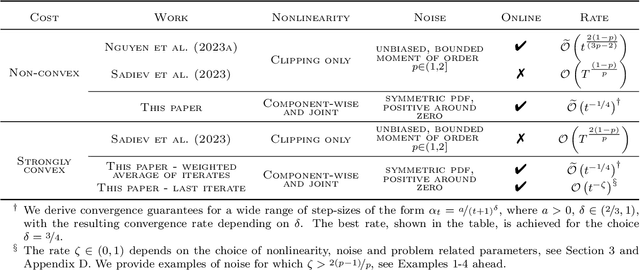 Figure 1 for Nonlinear Stochastic Gradient Descent and Heavy-tailed Noise: A Unified Framework and High-probability Guarantees