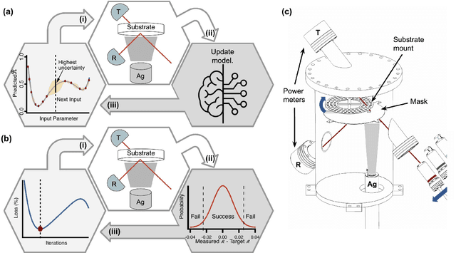 Figure 1 for A Machine Learning Approach Capturing Hidden Parameters in Autonomous Thin-Film Deposition