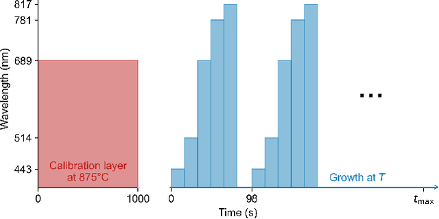 Figure 3 for A Machine Learning Approach Capturing Hidden Parameters in Autonomous Thin-Film Deposition