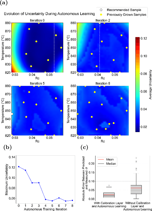 Figure 4 for A Machine Learning Approach Capturing Hidden Parameters in Autonomous Thin-Film Deposition