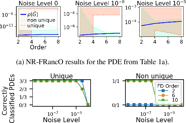 Figure 1 for Robust identifiability for symbolic recovery of differential equations