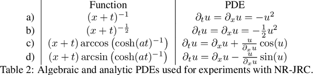 Figure 2 for Robust identifiability for symbolic recovery of differential equations