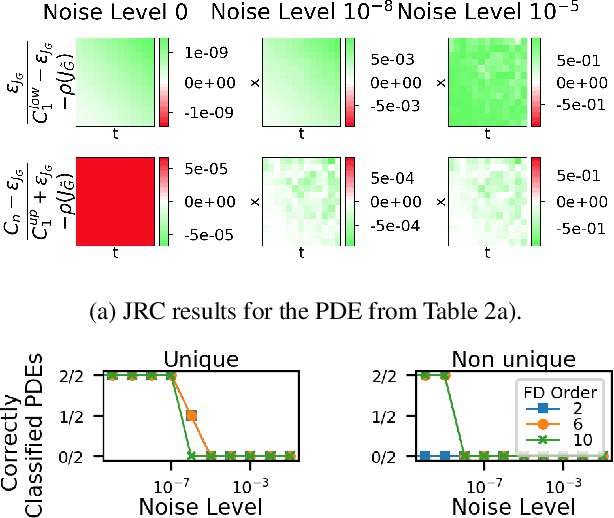 Figure 3 for Robust identifiability for symbolic recovery of differential equations