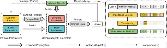 Figure 3 for Cherry Hypothesis: Identifying the Cherry on the Cake for Dynamic Networks