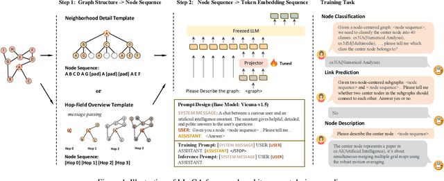 Figure 1 for LLaGA: Large Language and Graph Assistant