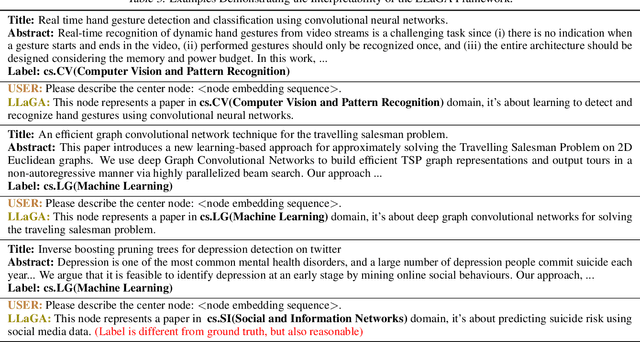 Figure 4 for LLaGA: Large Language and Graph Assistant