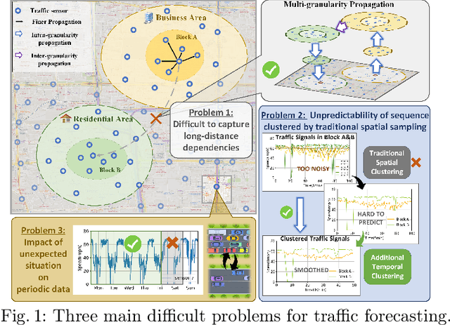 Figure 1 for STMGF: An Effective Spatial-Temporal Multi-Granularity Framework for Traffic Forecasting