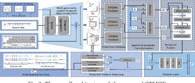 Figure 3 for STMGF: An Effective Spatial-Temporal Multi-Granularity Framework for Traffic Forecasting