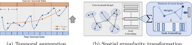 Figure 4 for STMGF: An Effective Spatial-Temporal Multi-Granularity Framework for Traffic Forecasting