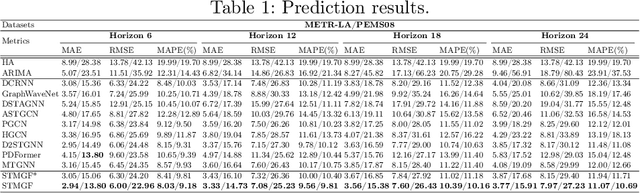 Figure 2 for STMGF: An Effective Spatial-Temporal Multi-Granularity Framework for Traffic Forecasting