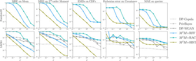 Figure 4 for M$^2$M: A general method to perform various data analysis tasks from a differentially private sketch