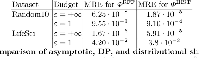 Figure 2 for M$^2$M: A general method to perform various data analysis tasks from a differentially private sketch