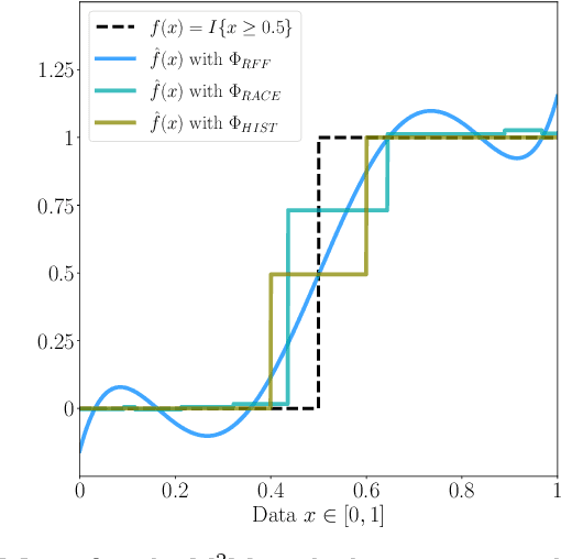 Figure 3 for M$^2$M: A general method to perform various data analysis tasks from a differentially private sketch