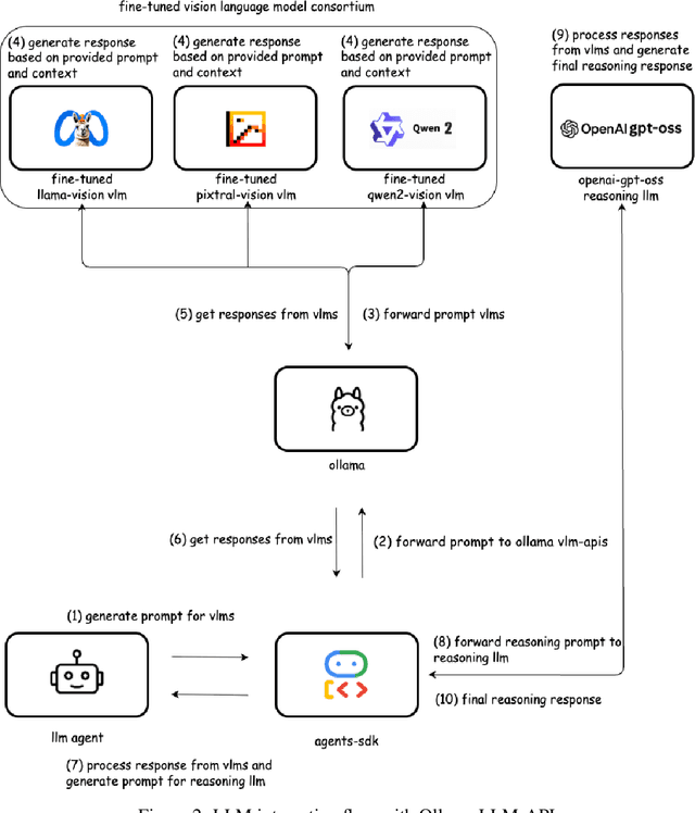Figure 3 for Standardization of Neuromuscular Reflex Analysis -- Role of Fine-Tuned Vision-Language Model Consortium and OpenAI gpt-oss Reasoning LLM Enabled Decision Support System