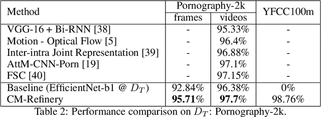 Figure 4 for Leveraging Large-scale Multimedia Datasets to Refine Content Moderation Models