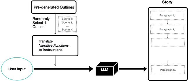 Figure 2 for Guiding and Diversifying LLM-Based Story Generation via Answer Set Programming