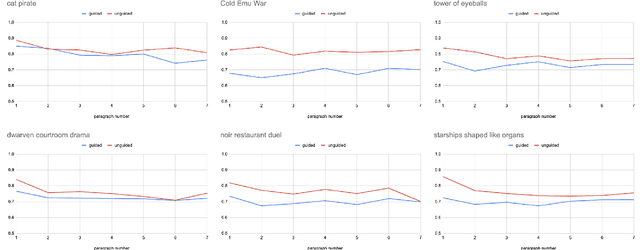 Figure 3 for Guiding and Diversifying LLM-Based Story Generation via Answer Set Programming