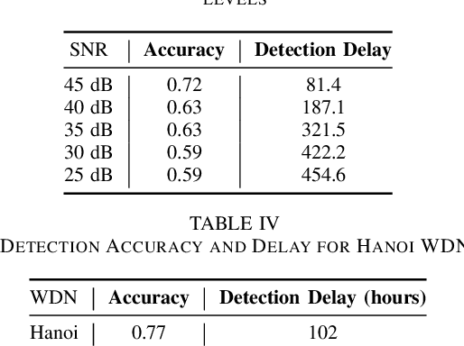 Figure 4 for Enhanced Water Leak Detection with Convolutional Neural Networks and One-Class Support Vector Machine