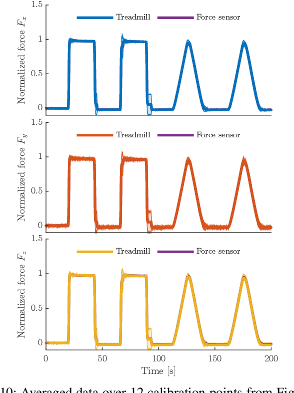 Figure 2 for An Open-Source Modular Treadmill for Dynamic Force Measurement with Load Dependant Range Adjustment