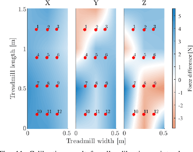 Figure 3 for An Open-Source Modular Treadmill for Dynamic Force Measurement with Load Dependant Range Adjustment