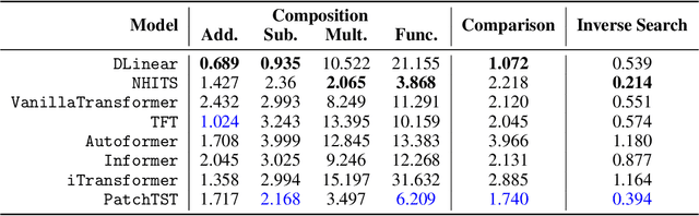 Figure 3 for Implicit Reasoning in Deep Time Series Forecasting