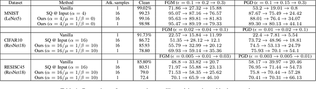 Figure 2 for Improving the Robustness of Quantized Deep Neural Networks to White-Box Attacks using Stochastic Quantization and Information-Theoretic Ensemble Training