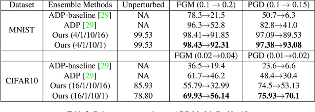 Figure 4 for Improving the Robustness of Quantized Deep Neural Networks to White-Box Attacks using Stochastic Quantization and Information-Theoretic Ensemble Training