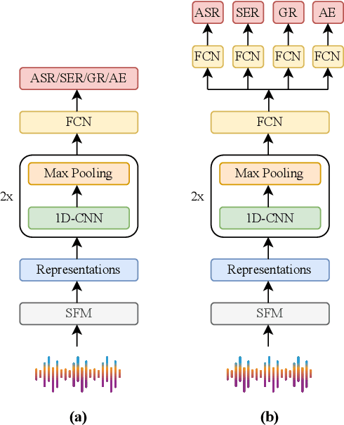 Figure 1 for Multi-View Multi-Task Modeling with Speech Foundation Models for Speech Forensic Tasks