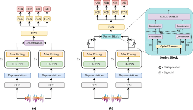 Figure 3 for Multi-View Multi-Task Modeling with Speech Foundation Models for Speech Forensic Tasks