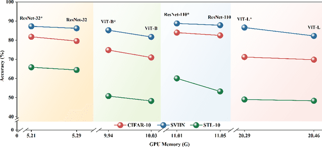 Figure 1 for Replacement Learning: Training Vision Tasks with Fewer Learnable Parameters