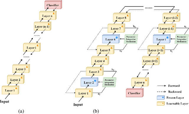 Figure 3 for Replacement Learning: Training Vision Tasks with Fewer Learnable Parameters