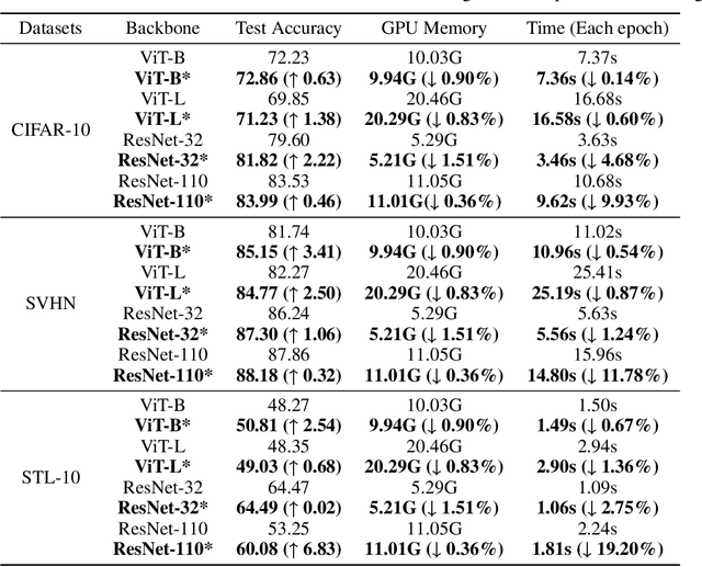 Figure 2 for Replacement Learning: Training Vision Tasks with Fewer Learnable Parameters