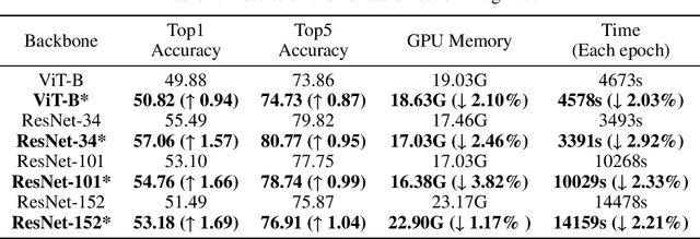 Figure 4 for Replacement Learning: Training Vision Tasks with Fewer Learnable Parameters
