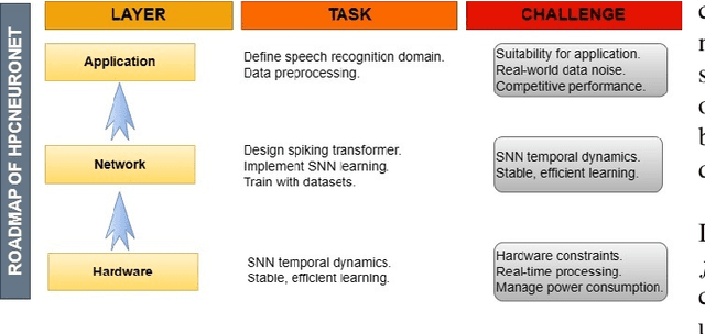 Figure 1 for HPCNeuroNet: Advancing Neuromorphic Audio Signal Processing with Transformer-Enhanced Spiking Neural Networks